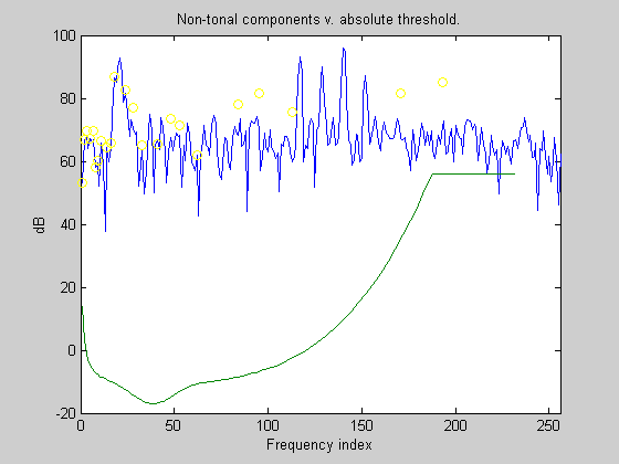 Non-tonal components v. absolute threshold